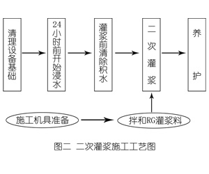 比如灌浆料施工工艺—文字完整版